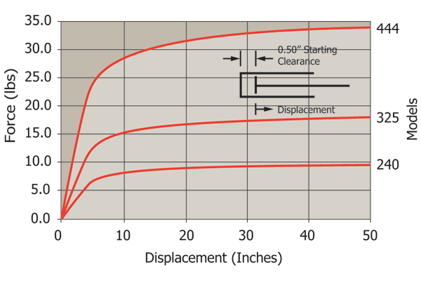 Dashpots for Motion Damping | Automotion