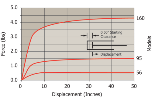 Dashpots for Motion Damping | Automotion
