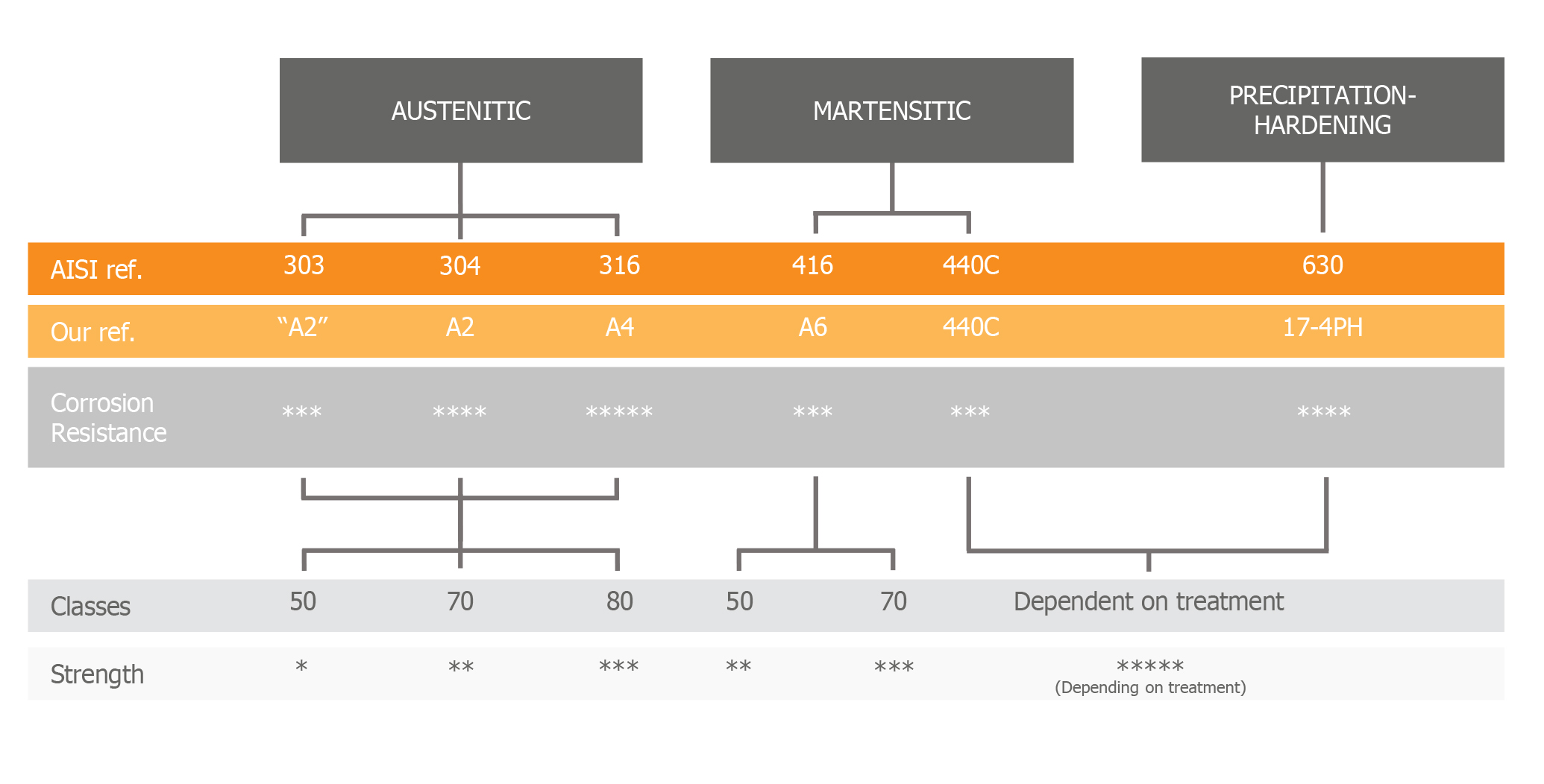 Stainless steel types infographic