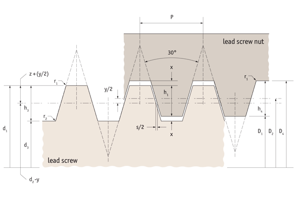 Backdrive diagram or reversibility of lead screws