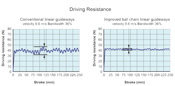 Driving resistance of linear guideways with or without ball chain