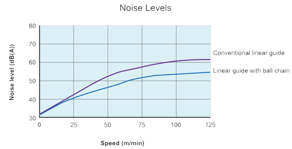 Noise levels of linear rails